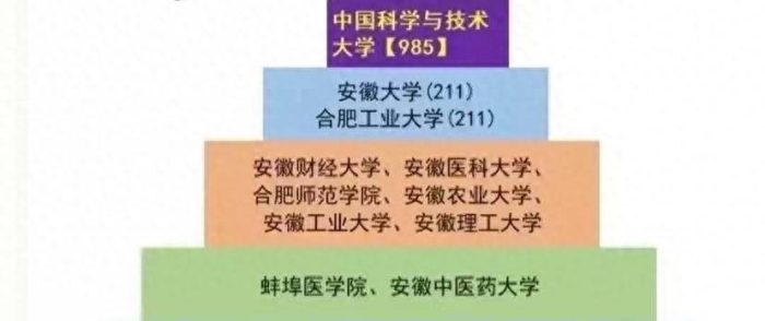 安徽省高校2023年档次排名：52所大学分8档，安徽财经大学居第3档-1