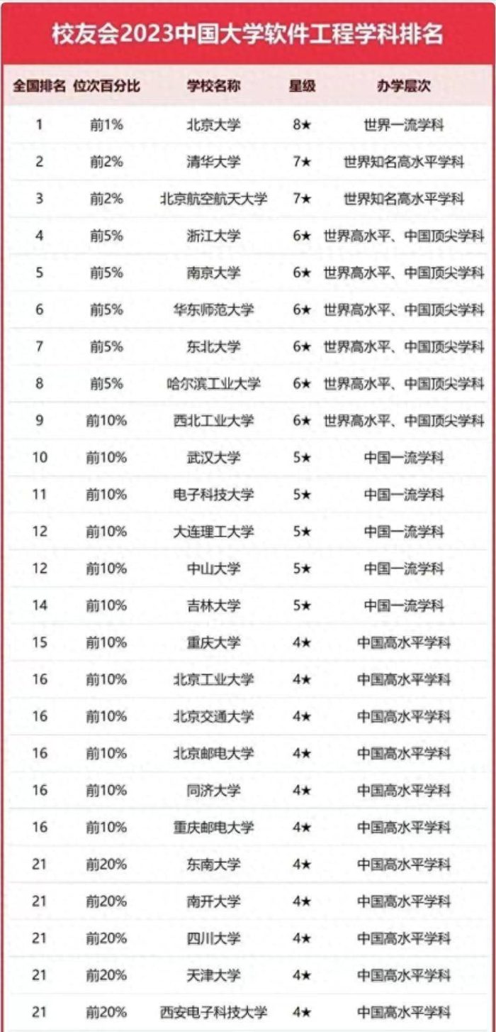 软件工程2023最好大学排名：106所大学上榜，北京航空航天大学第3-1