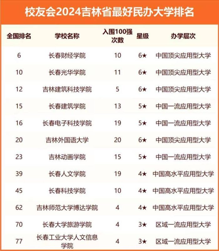 2024年吉林高校排名：42所高校上榜，东北电力大学排第3名-1
