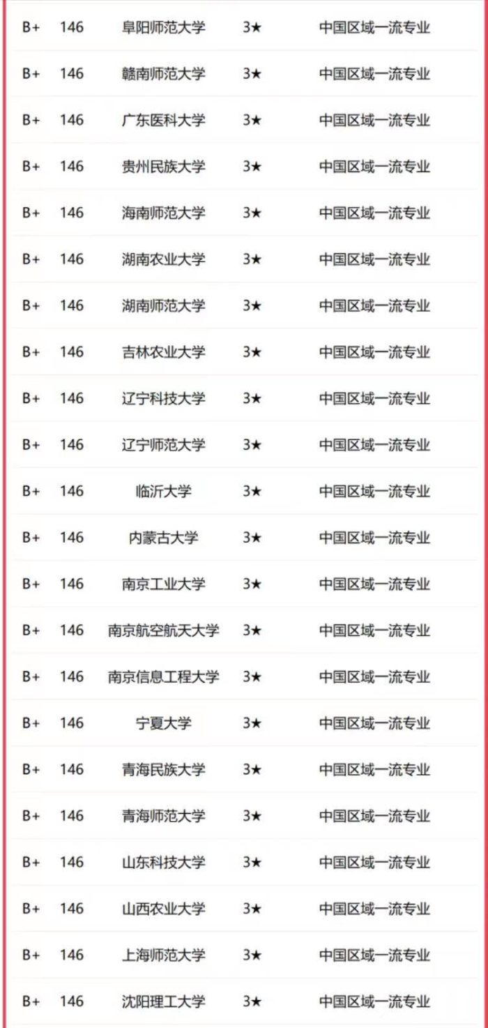 应用化学专业2023年大学排名：北京化工大学夺冠，浙江工大优秀-1