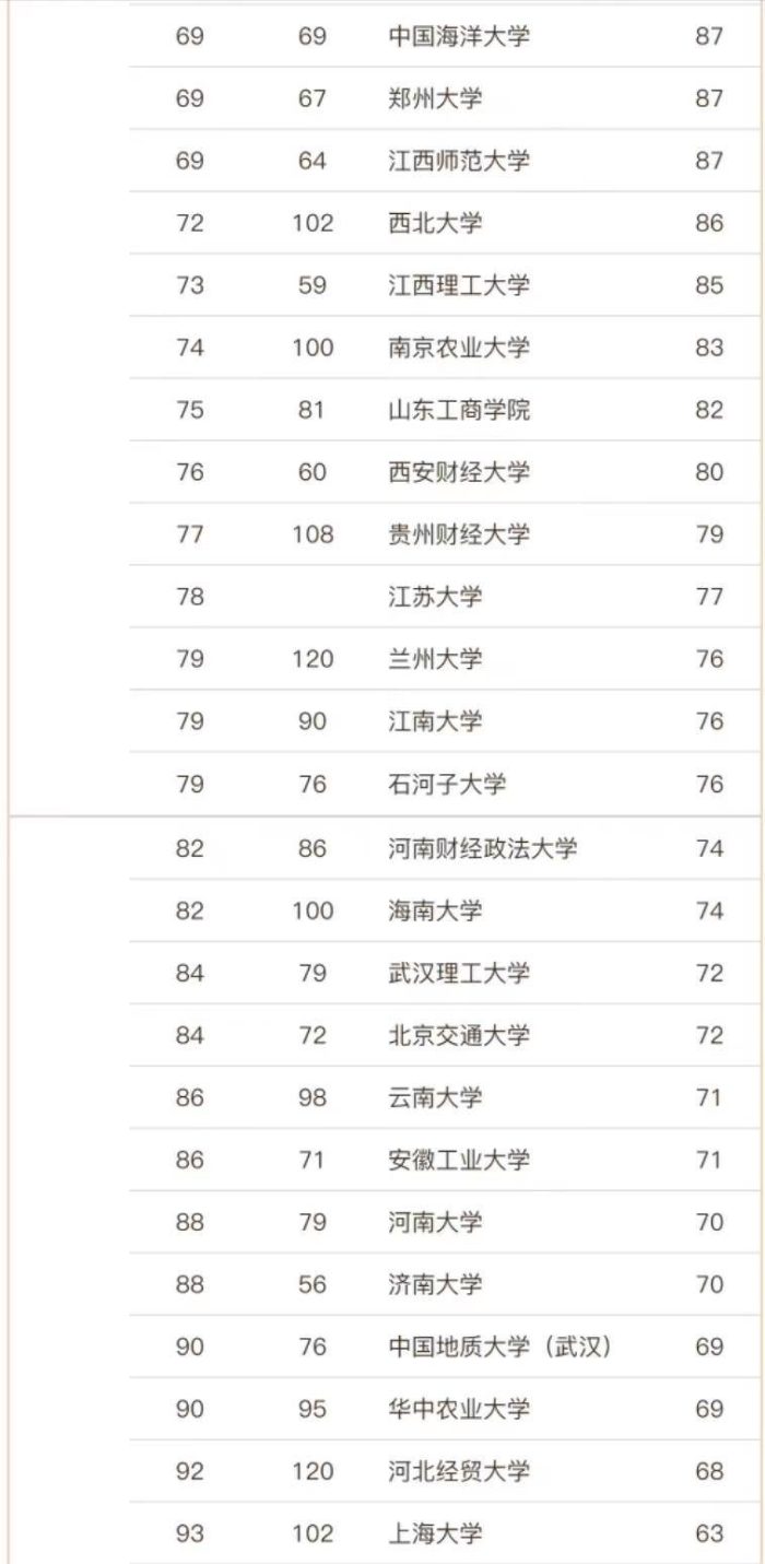 应用经济学2023大学排名：对外经济贸易大学第2，西南财经大学第4-1