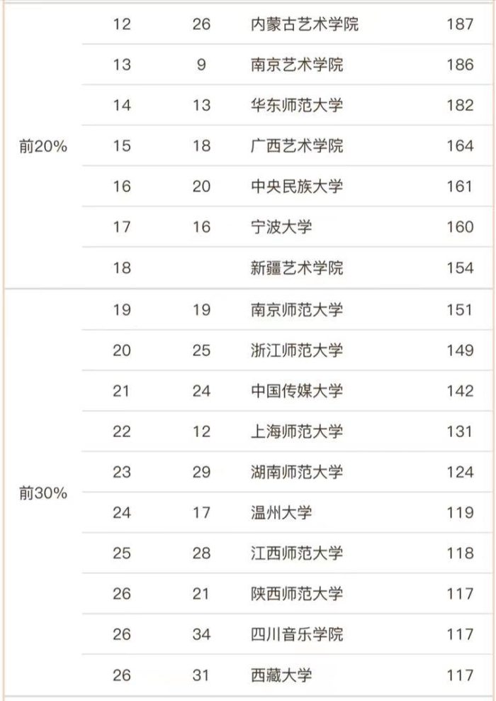 音乐与舞蹈学2023大学排名46强：中央音乐学院夺冠，福建师大第6-1