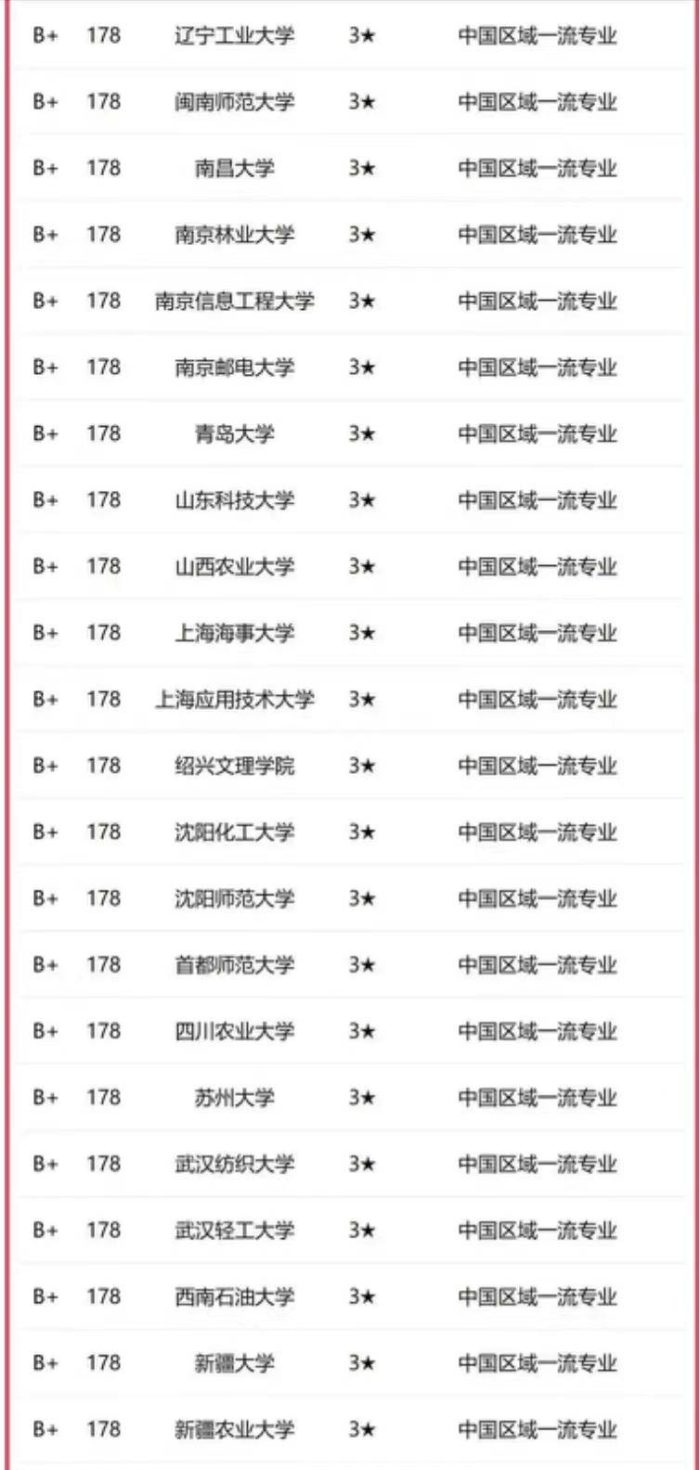 国际经济与贸易2023年大学排名：对外经济贸易大学居第2名！-1