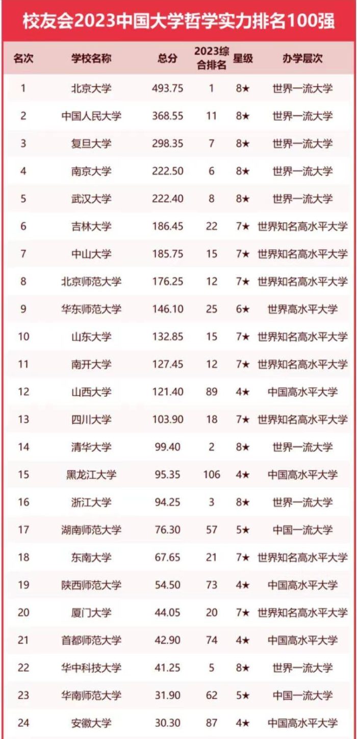 哲学2023年高校100强排名：中国人民大学排第2，山西大学表现优秀-1