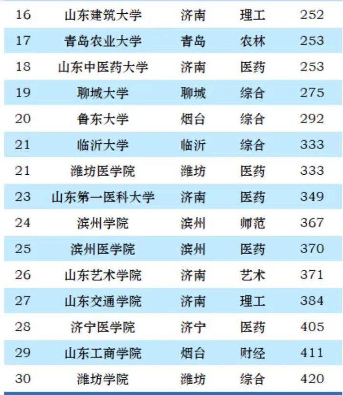 山东省2023年最好大学排名：45所大学上榜，山东师范大学居第4名-1