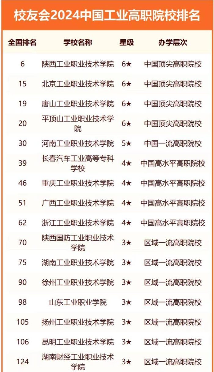 工业大学2024年最强排名：78所大学上榜！浙江工业大学排第5名-1