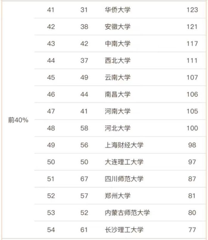 哲学2023年大学排名68强：复旦大学夺冠，首都师范大学表现优秀-1