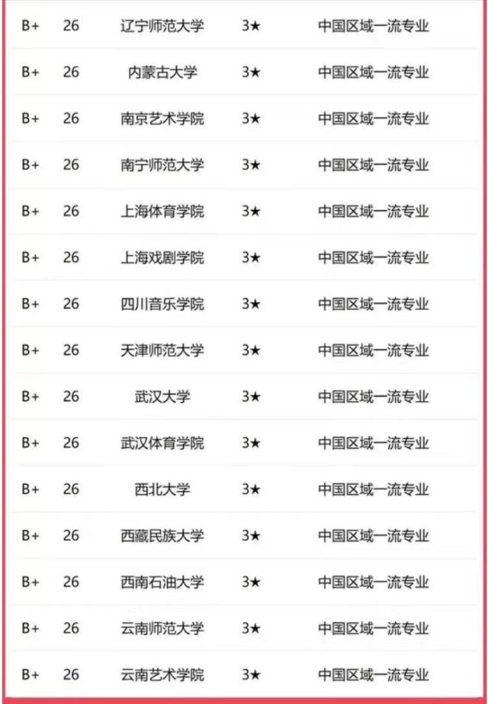 播音与主持专业2023年高校排名：47所大学上榜，中国传媒大学第一-1