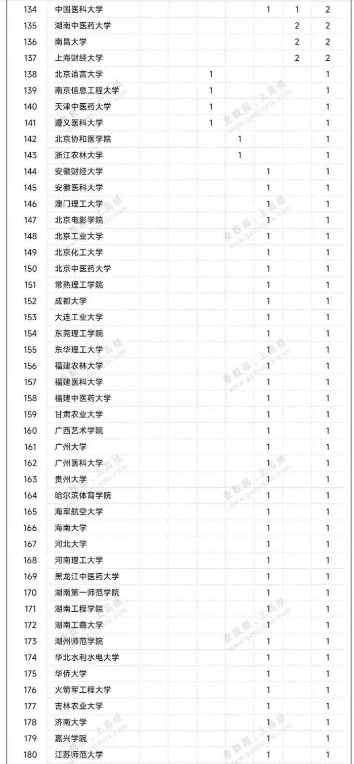 高校2022年国家级教学成果奖排名：天津大学夺冠，湖南大学排第6-1