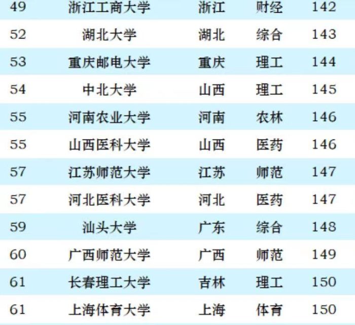 2024非双一流大学100强：首都医科大学夺冠，杭州电子科技大学第5-1