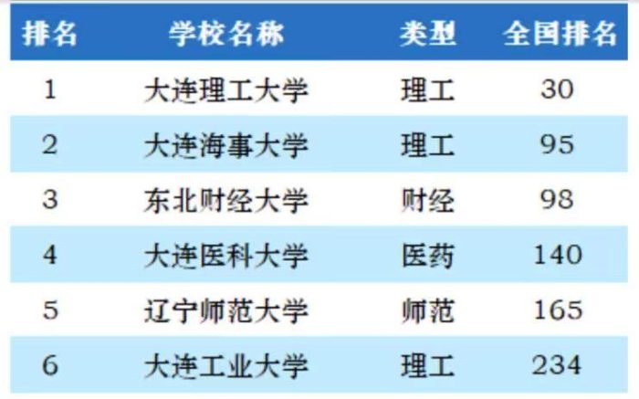 大连市2023年最好大学排名：大连理工大学引领，大连医科大学第4-1