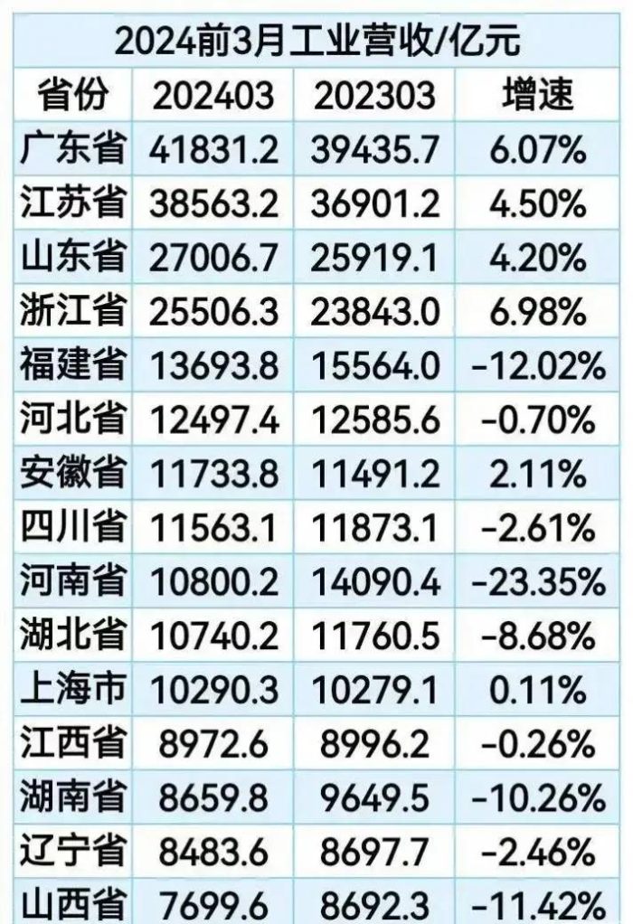 2024年31省市1-3月工业营收额排名：安徽升至第7、内蒙古超陕西-1
