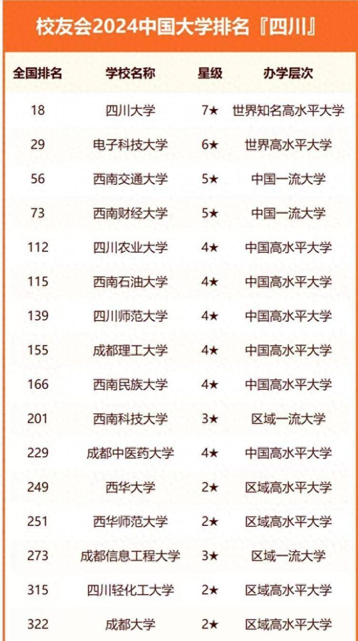 2024年四川高校排名：101所高校上榜，西南财经大学居第4名-1