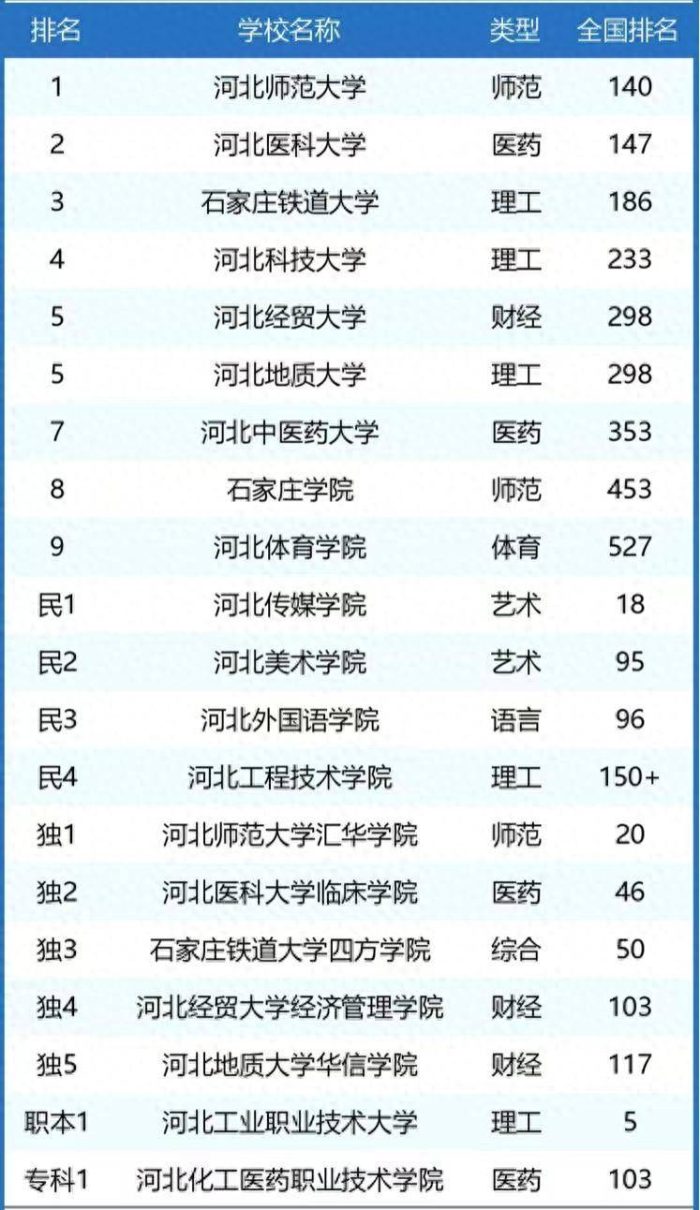 2024石家庄市高校排名：3所大学进入全国200强，河北医科大学第2-1