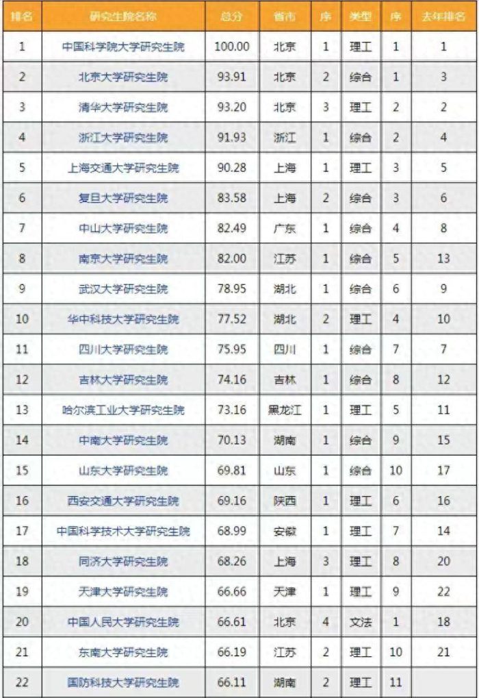 研究生院2024年排名：清北无缘榜首，苏州大学研究生院表现优秀-1