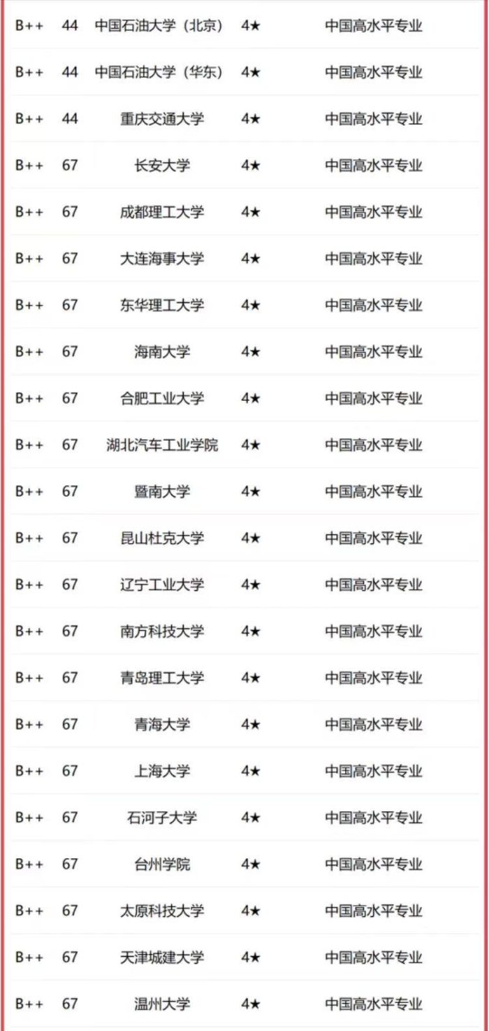 材料科学与工程2023年大学排名：120所高校上榜，武汉理工大学第2-1