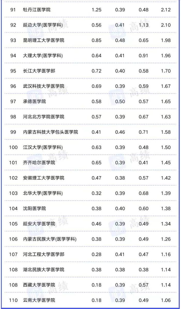 中国医学院校科技量值排名：110所大学上榜，首都医科大学排第5-1