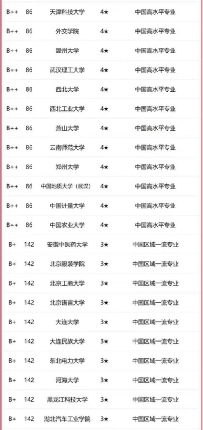 国际经济与贸易2023年大学排名：对外经济贸易大学居第2名！-1