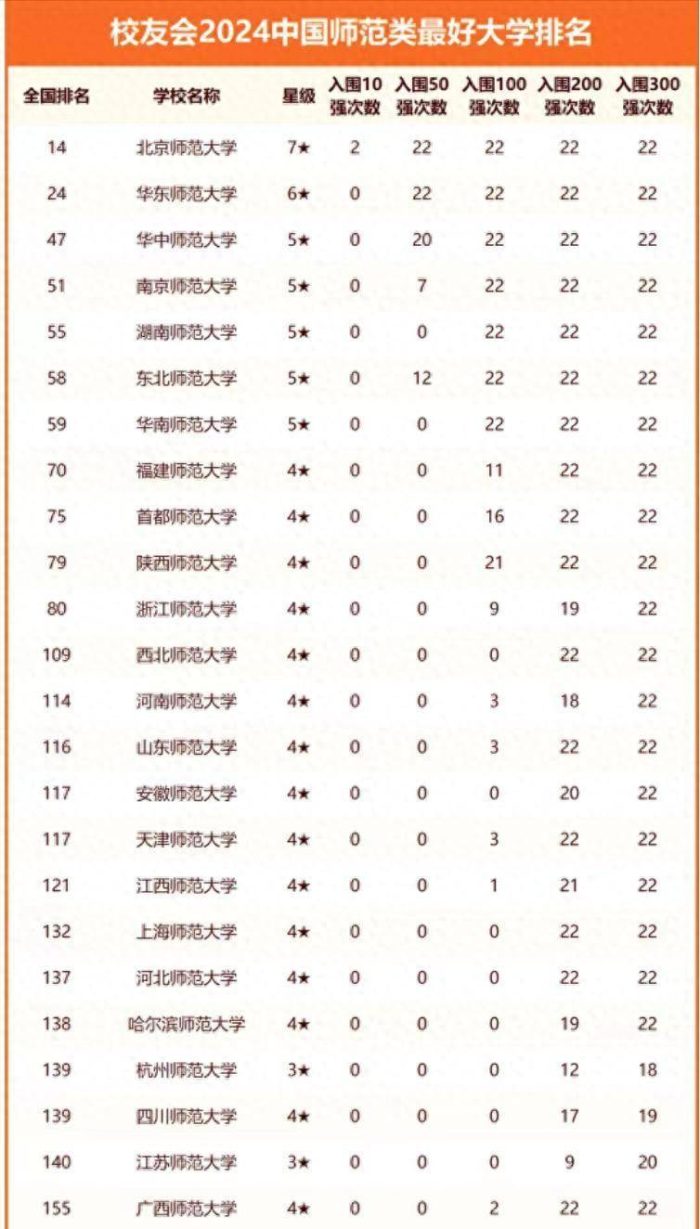 师范大学2024分档排名：华中师范大学第3，福建师范大学排第8-1