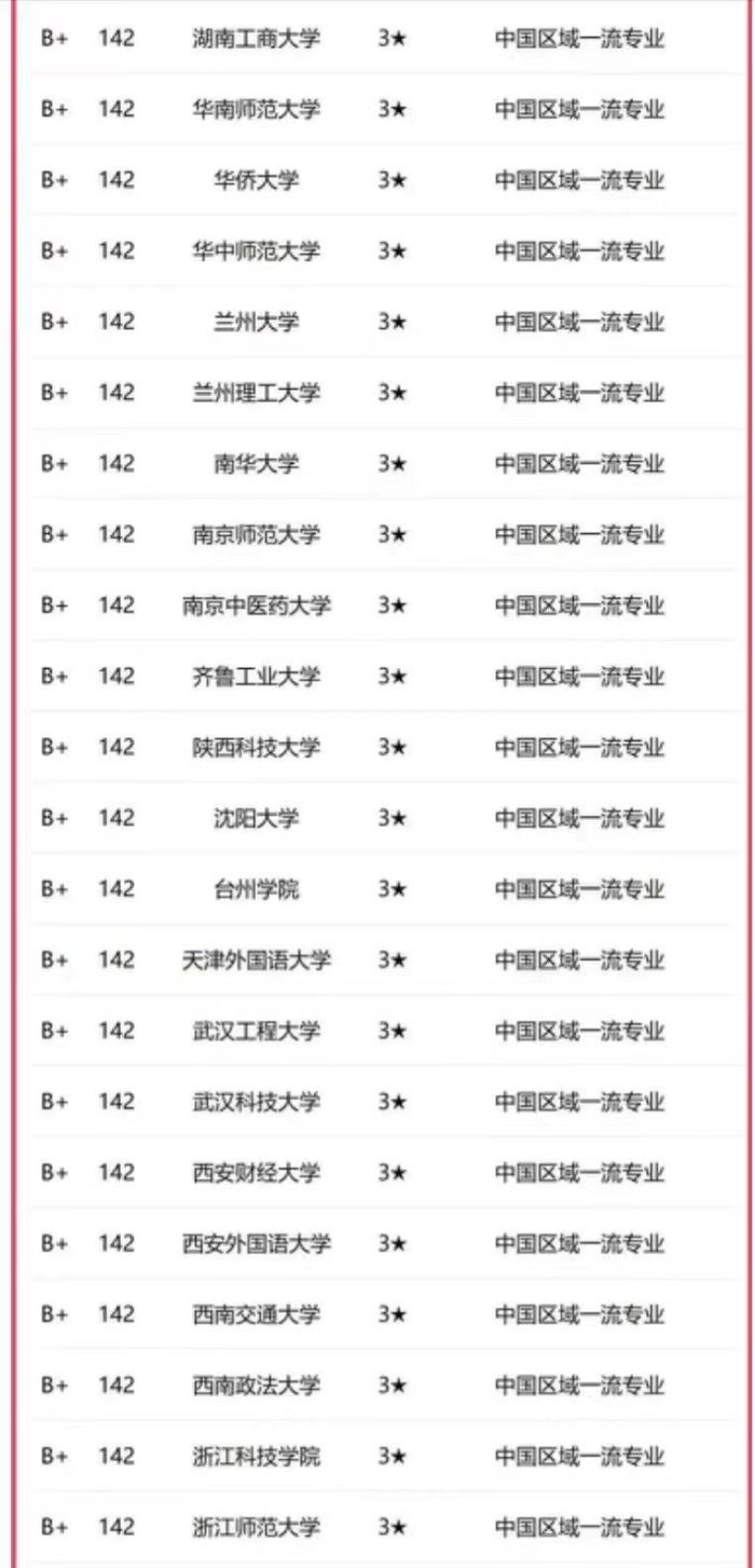 国际经济与贸易2023年大学排名：对外经济贸易大学居第2名！-1