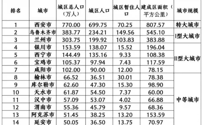 2023年西北地区十大城市出炉：银川西宁相当、天水位居第十名-1