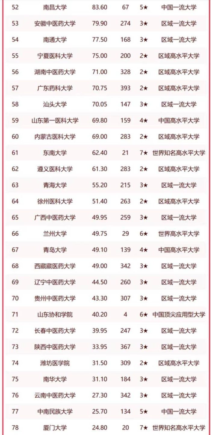 高校2023医学实力榜单：北京协和医学院第1，哈尔滨医科大学第10-1