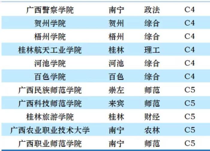 广西高校2023年档次排名：广西大学引领，桂林电子科大居第3档-1