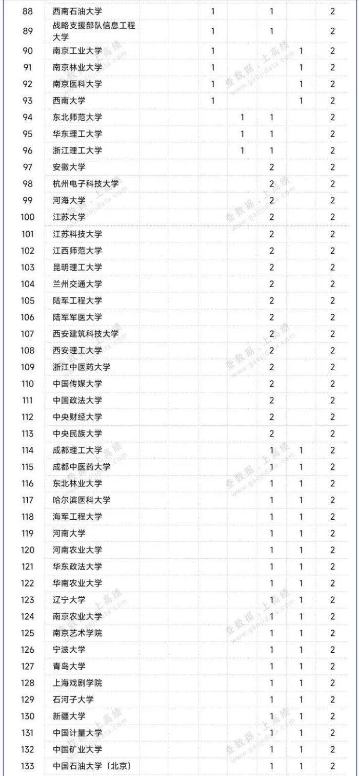 高校2022年国家级教学成果奖排名：天津大学夺冠，湖南大学排第6-1