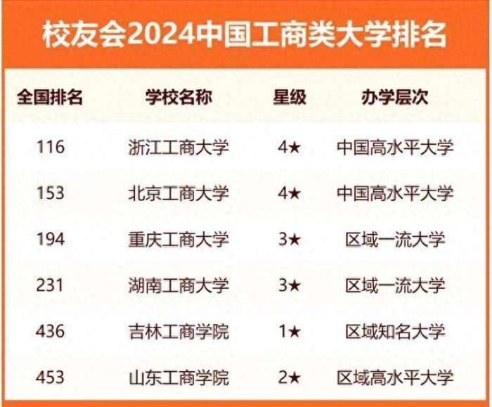 工商类大学2024年排名：浙江工商大学第一，武汉工商学院实力不俗-1