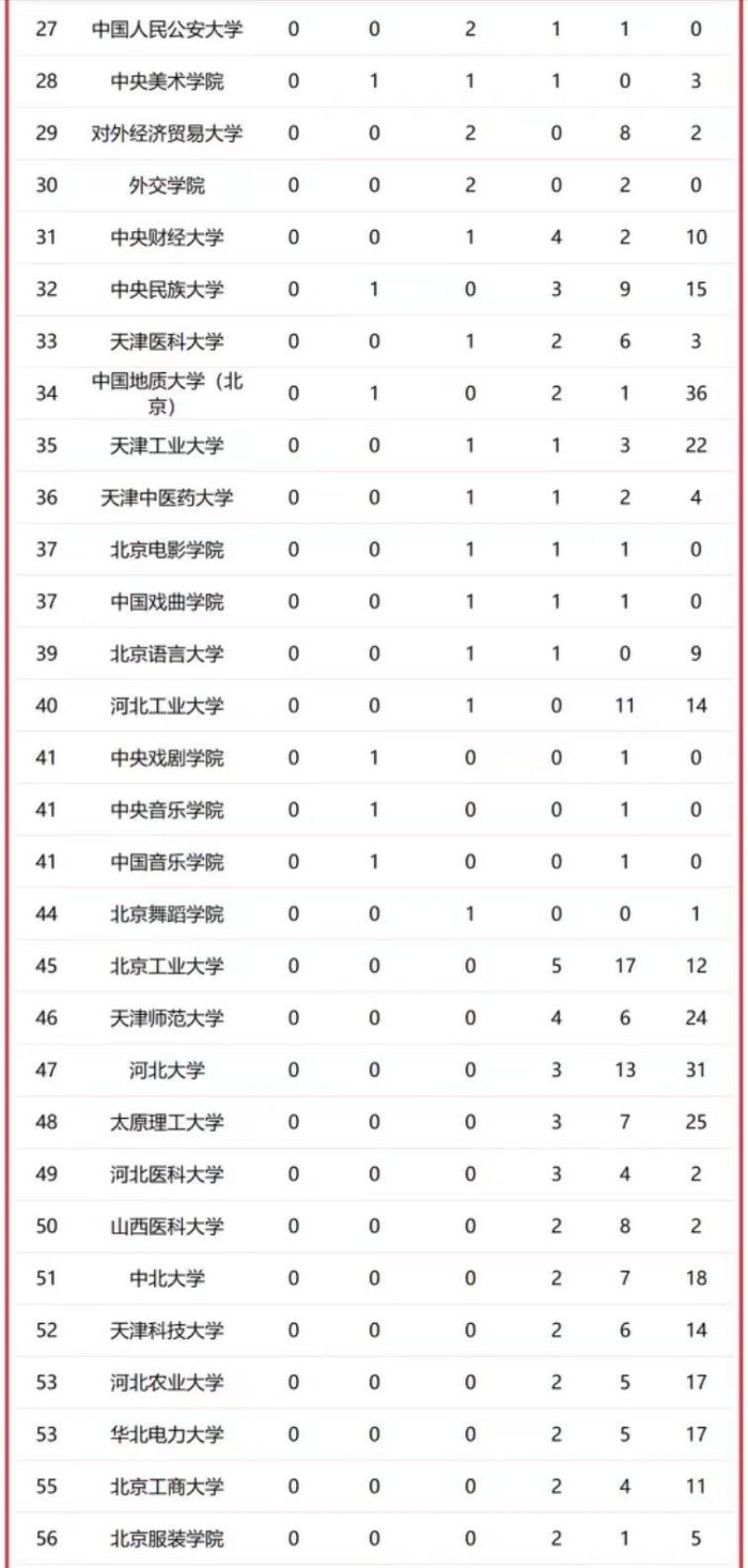 华北地区高校2023优势学科排名：150所大学上榜，中国人民大学第3-1
