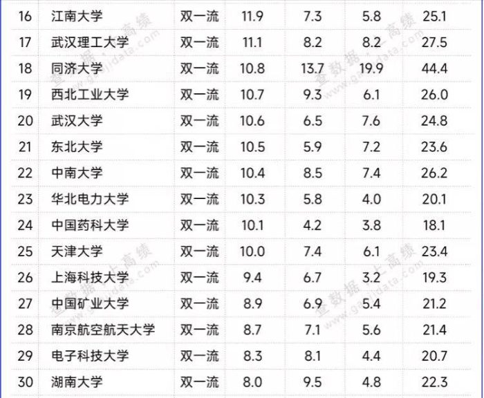 中国高校科技成果转化金额50强：四川大学第5，江南大学表现优秀-1