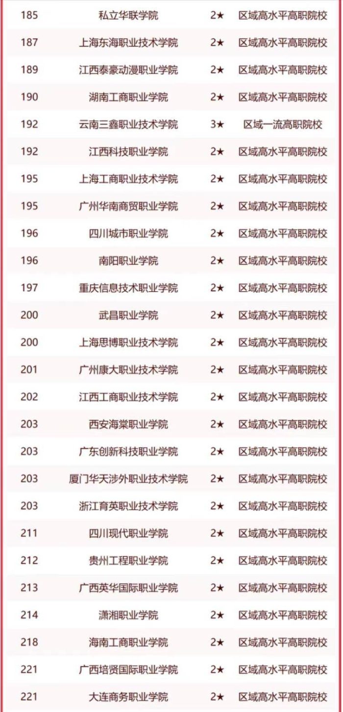 民办高职院校2023年排名：174所大学上榜，重庆交通职业学院第一-1