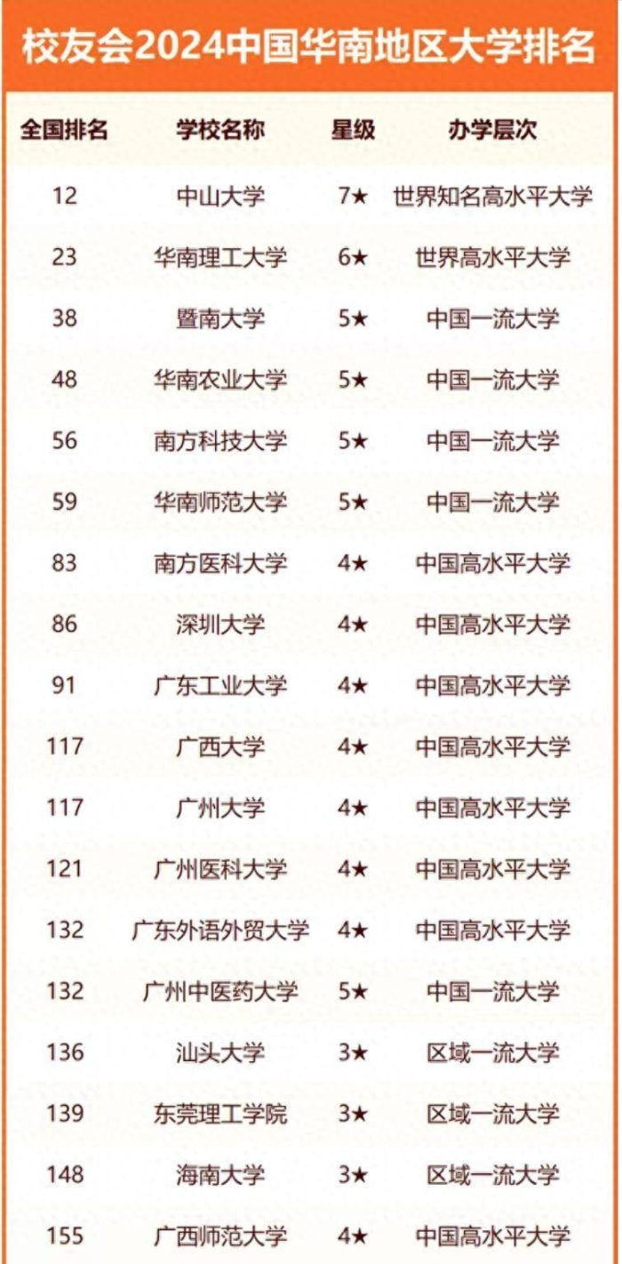 华南地区2024年大学排行榜：华南农业大学第4，南方科技大学优秀-1