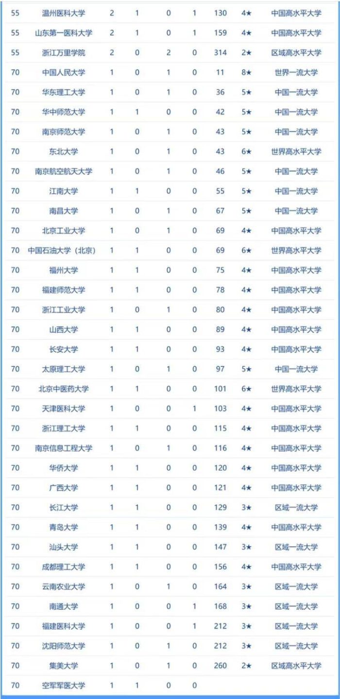 高校2023年学术论文排名：浙江大学第2，福建农林大学表现亮眼-1