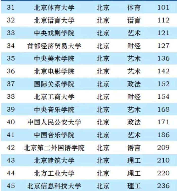 2023年北京市最新大学排名：58所高校上榜，中国人民大学排第3名-1