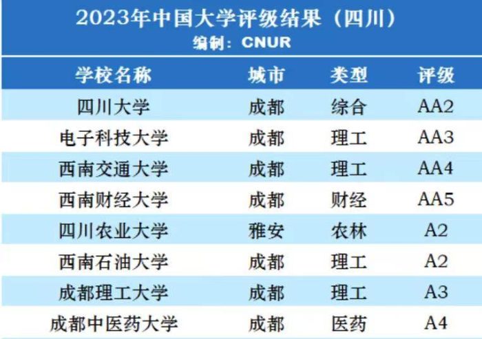 四川高校2023年档次排名：35所大学分15档，西南交通大学居第3档-1