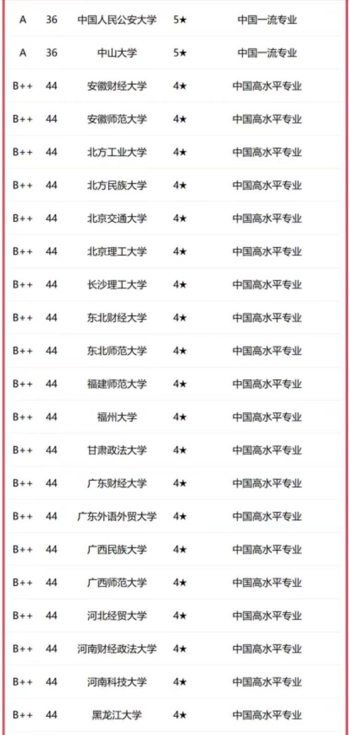 法学2023年高校档次排名：251所大学分11档，中国政法大学居第2档-1