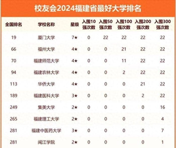 2024年福建高校排名：4所大学进全国百强，厦门大学稳居第一-1