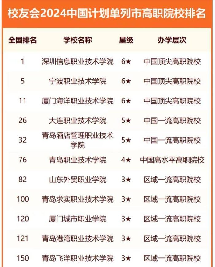 计划单列市2024年最好大学排名：71所大学上榜，厦门大学夺冠-1