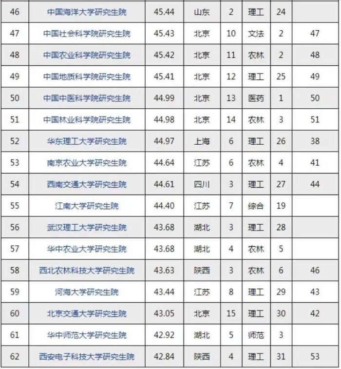 研究生院2024年排名：清北无缘榜首，苏州大学研究生院表现优秀-1
