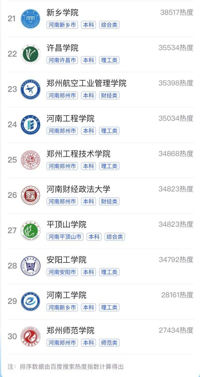 河南省2023年热门大学排行榜，郑州大学引领，信阳师范大学排第3-1