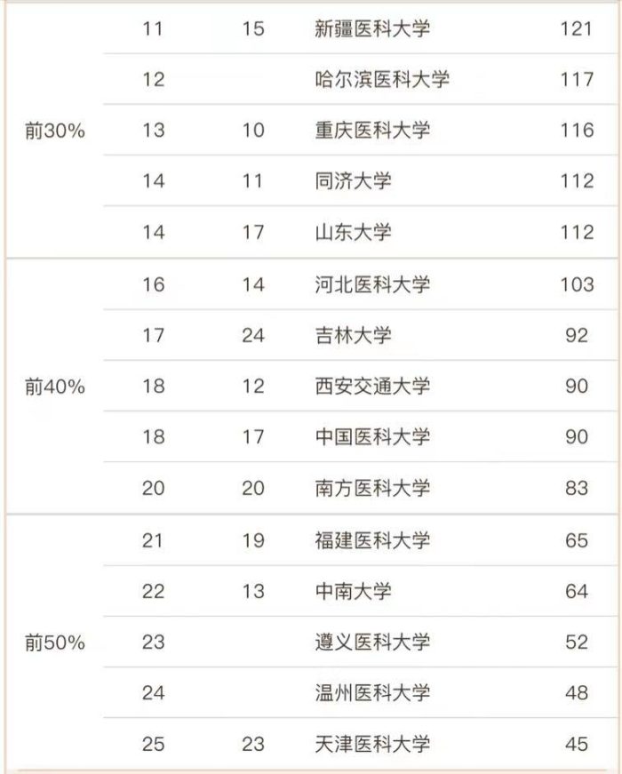 口腔医学2023大学排名：上海交大次于四川大学，南京医科大学第8-1