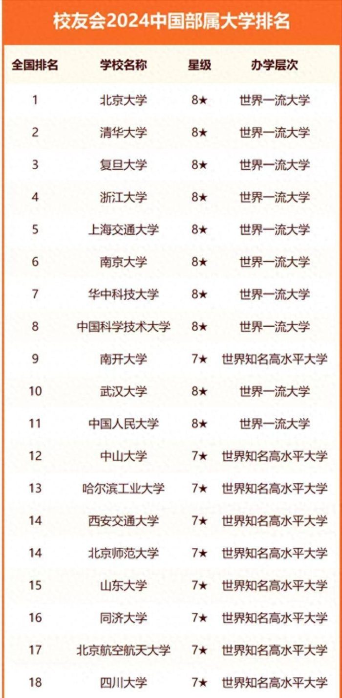 部属大学2024年实力排名：112所大学上榜，武汉理工大学表现亮眼-1