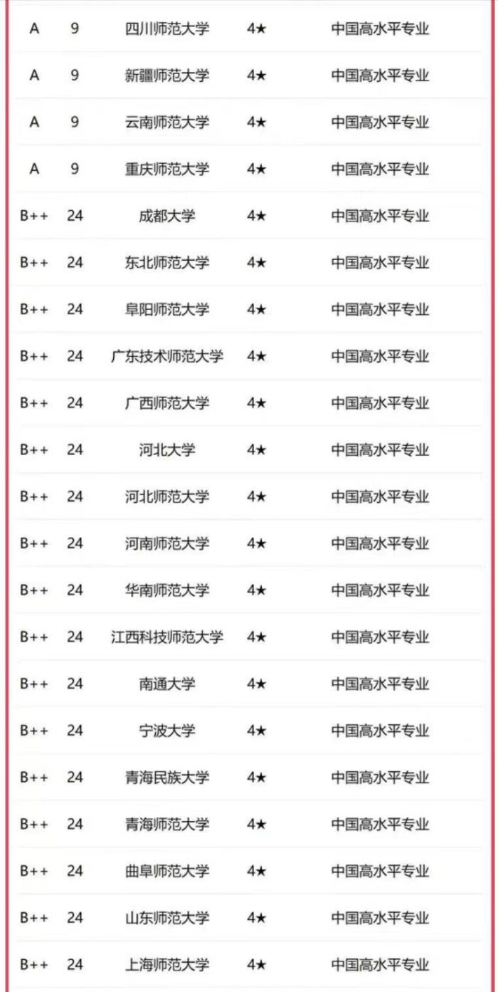 学前教育2023大学实力排名：69所大学分5档，浙江师范大学居首档-1