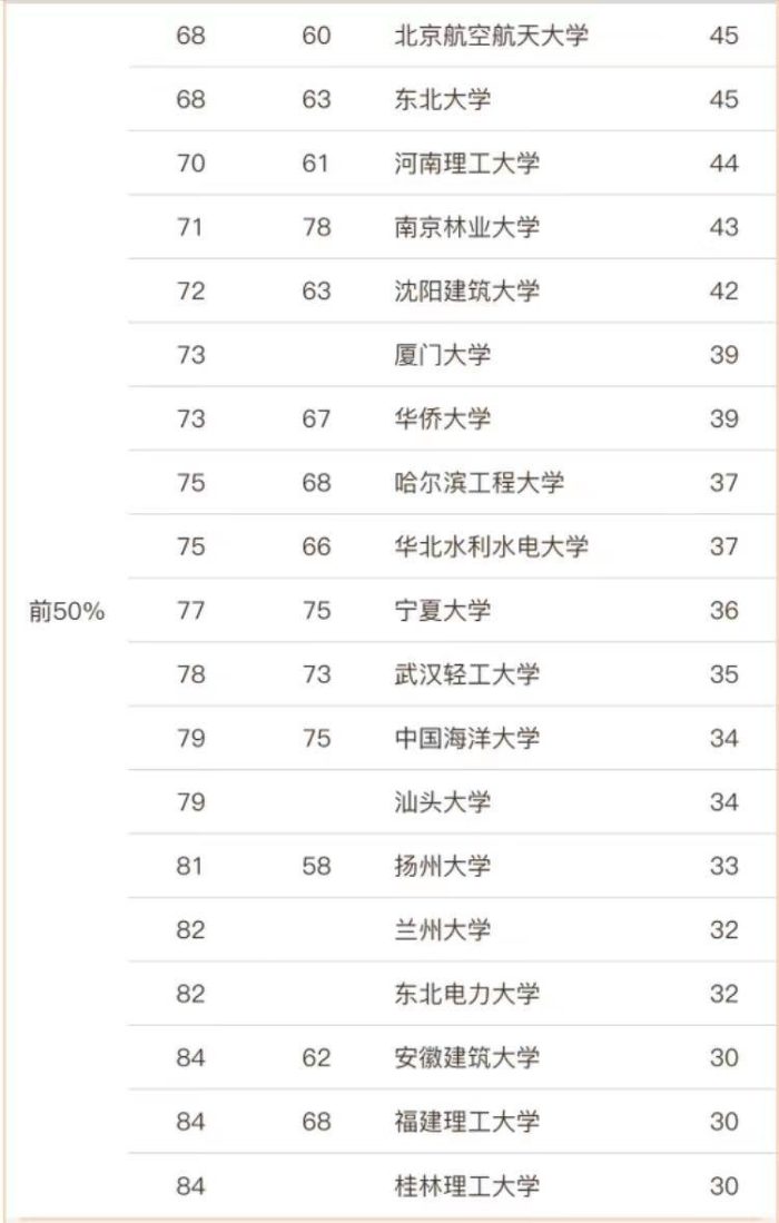 2023土木工程最好大学86强：同济大学夺冠，西安建筑科技大学第17-1