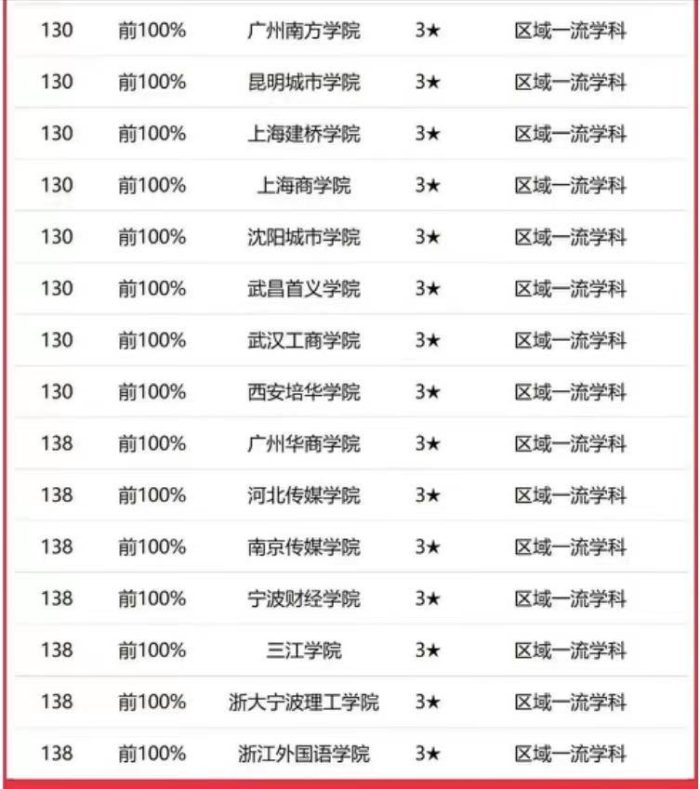 新闻传播学2023年大学排名：中国传媒大学第1，武汉大学排第4-1