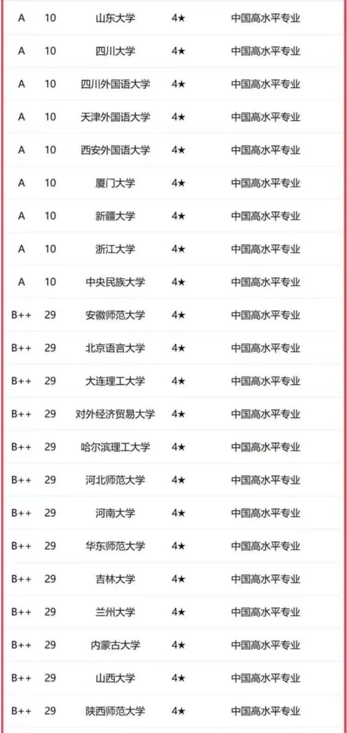 俄语2023年高校排名：黑龙江大学夺魁，上海外国语大学排第4-1