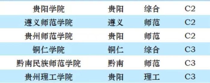 贵州省大学2023档次排名：贵州大学独占鳌头，贵州财经大学第3档-1