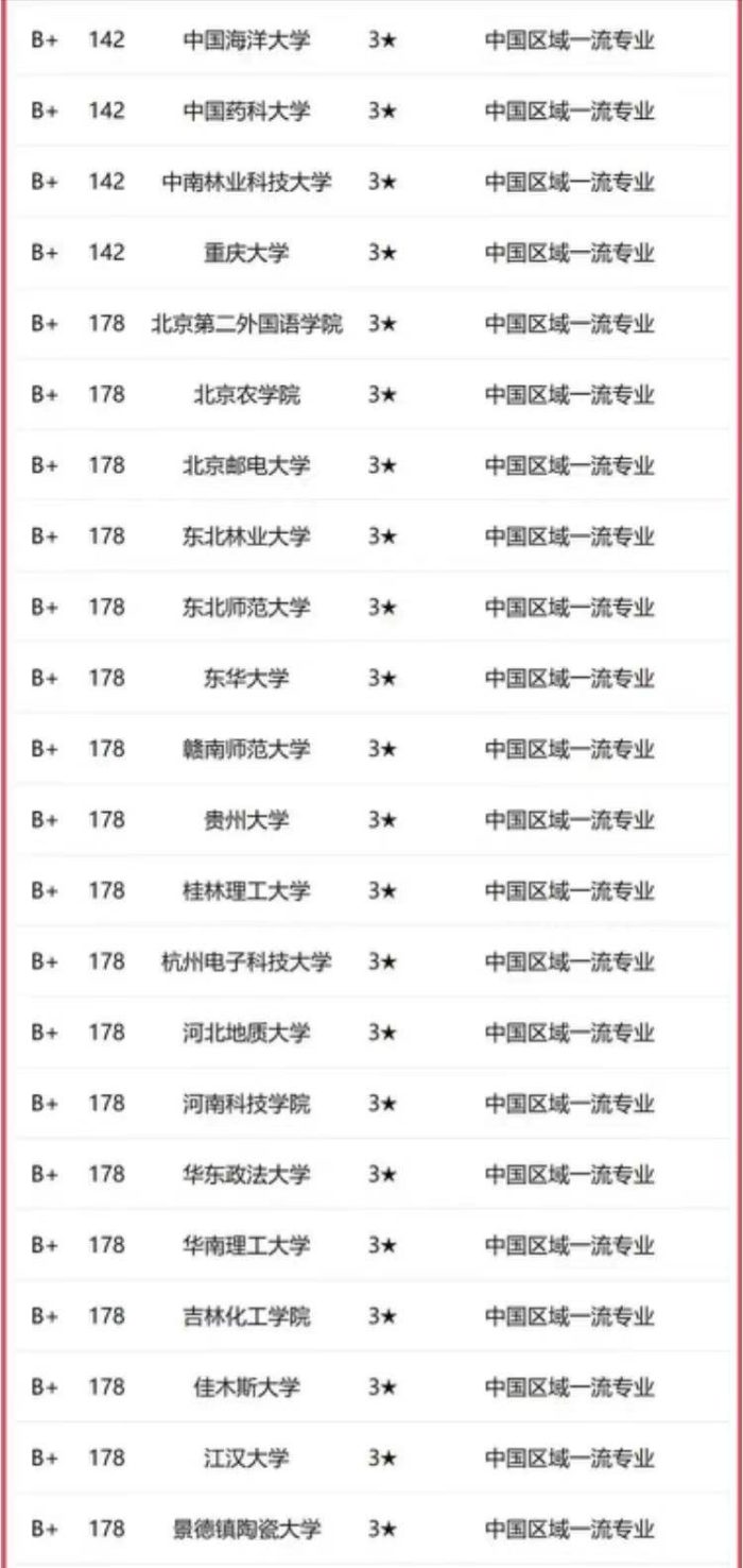 国际经济与贸易2023年大学排名：对外经济贸易大学居第2名！-1