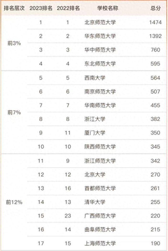 教育学2023年大学排行榜：74所大学上榜，华中师范大学排第3名-1